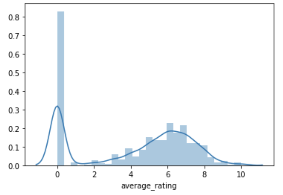 Average rating histogram