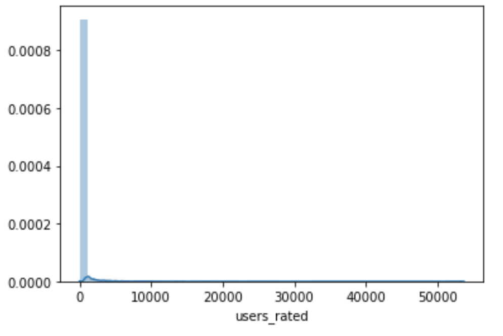 Users rated